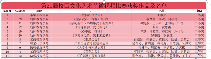 车辆工程学院承办第二十一届校园文化艺术节微视频比赛圆满落幕