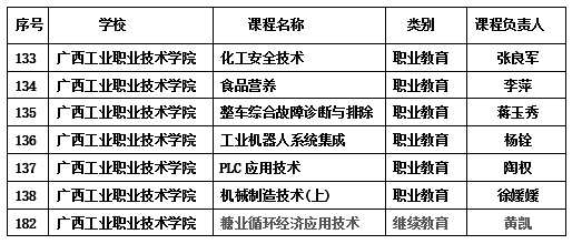 喜讯：我院课程《糖业循环经济应用技术》、《化工安全技术》入选2021年自治区级课程思政示范课程名单公示