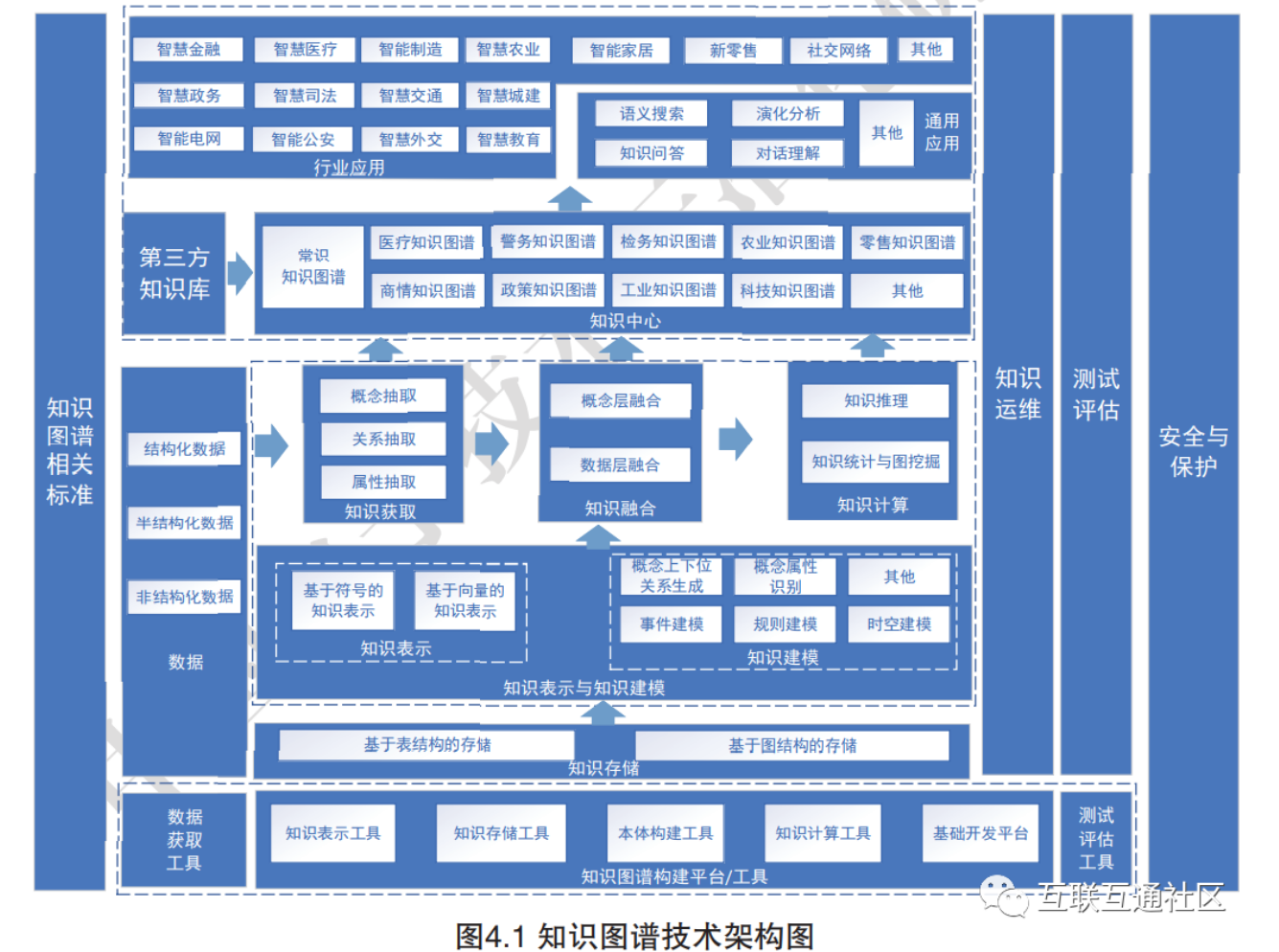 一文读懂知识图谱的主要技术