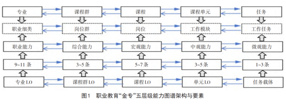 【学术理论】职业教育“金专”能力图谱的逻辑理路、构建机理与实践路径