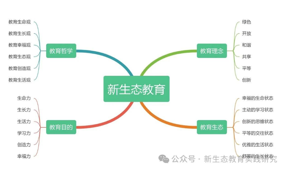 289.新生态教育“四维生态课堂”模式构建