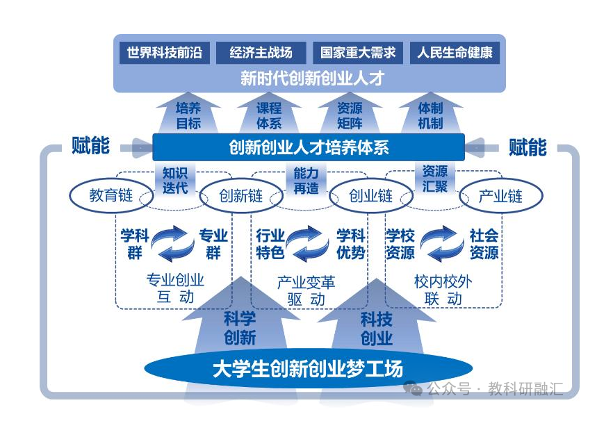 “一核.双擎.三融通”赋能创新创业人才培养的探索与实践