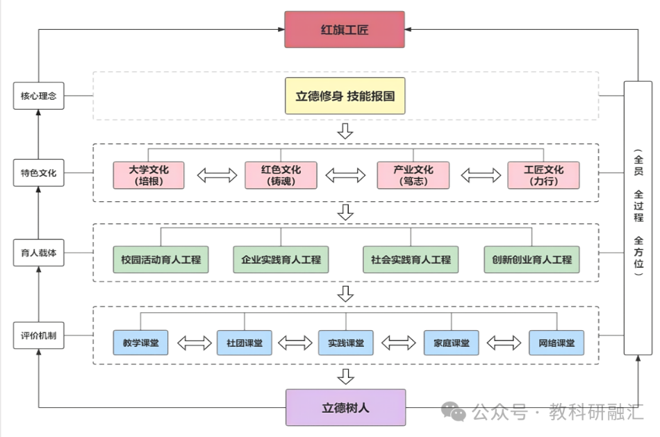 【文化育人成果】“一核引领 · 四维导育 · 五课联动”文化育人实践的探索与实践
