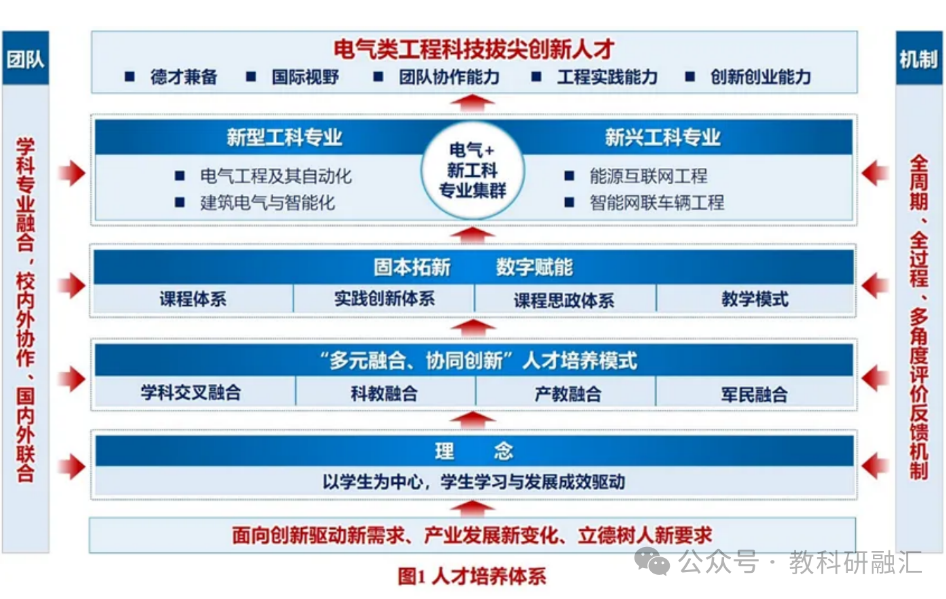 【教学成果】“多元融合、协同创新、数字赋能”拔尖创新人才培养体系的构建与实践