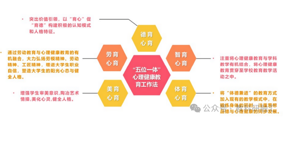 【教学成果】“五位一体.四维联动.五育协同：新时代心理育人工作模式的探索与实践
