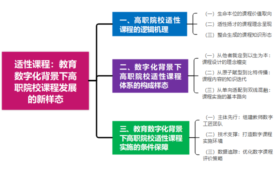 适性课程：教育数字化背景下高职院校课程发展的新样态