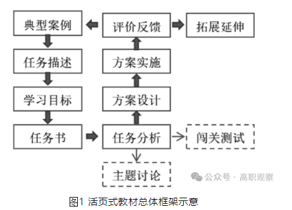 【学术理论】产教融合背景下职业教育新型活页式教材开发路径研究