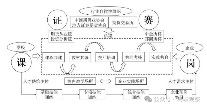 基于“岗课赛证”融通的多主体协同育人路径探析——以高职期货专门人才培养为例