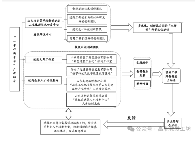 产教融合模式下 “一中心，两平台” 现场工程师创新能力培养研究与实践