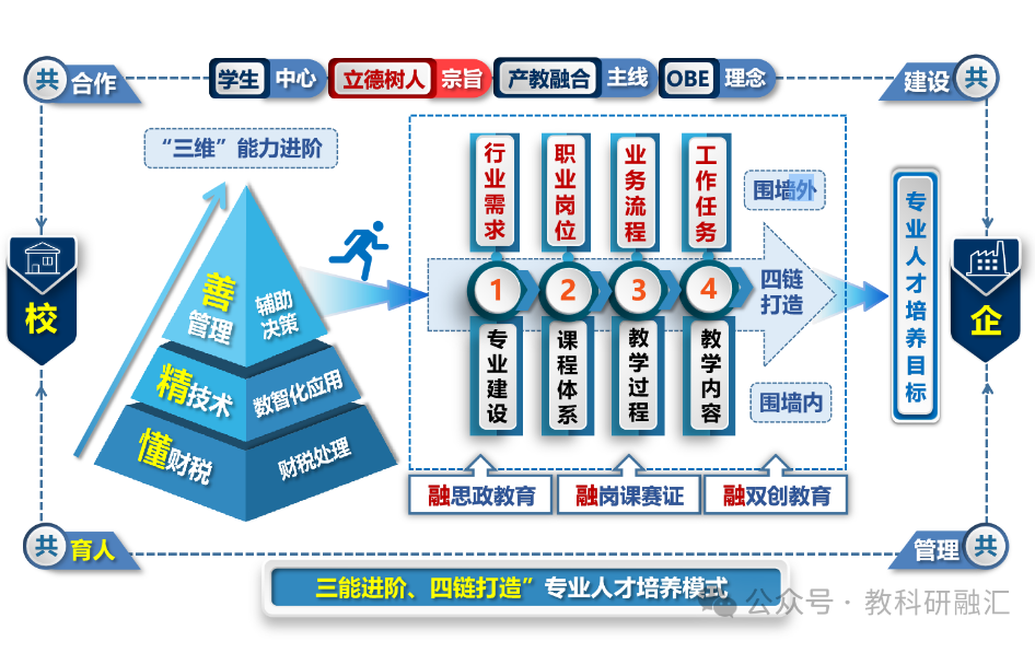 教学成果奖｜数字经济背景下“三能进阶、四链打造”专业人才培养模式探索与实践--以会计信息管理专业为例