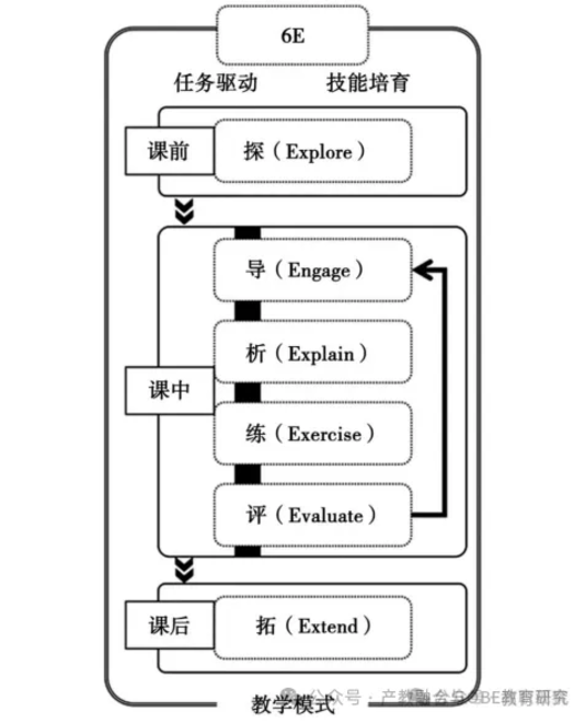 职业院校基于成果导向教育的“6E”教学模式创新实践与探索——以“数据挖掘应用”课程为例