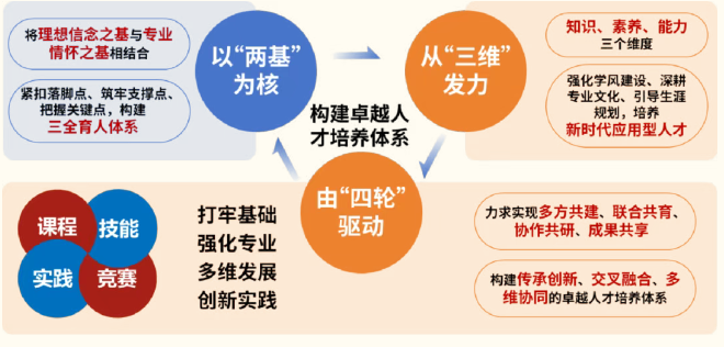 【教学成果】“两基 . 三维 . 四驱动”数学应用型人才实践育人模式的构建与实践