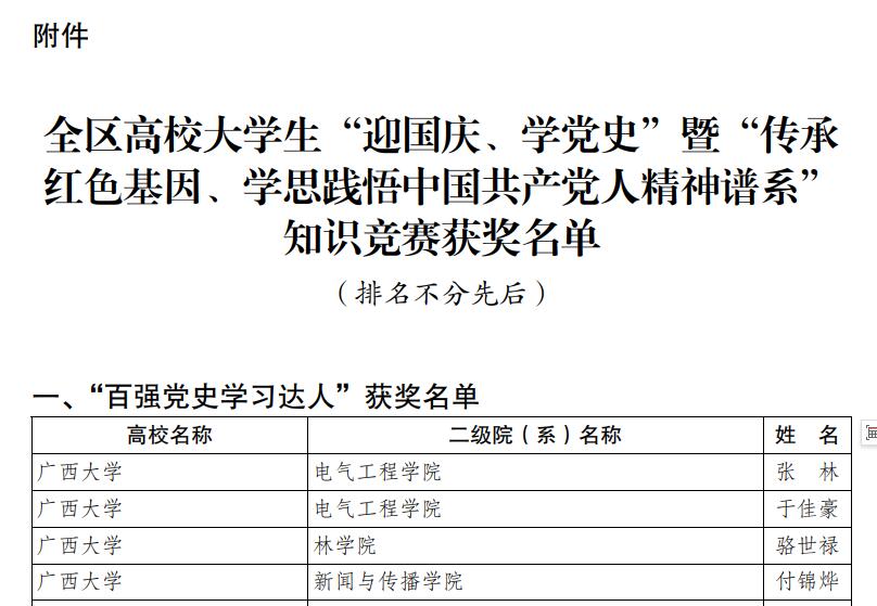 喜报：我院在全区高校大学生“迎国庆、学党史”暨“传承红色基因、学思践悟中国共产党人 精神谱系”知识竞赛中喜获佳绩