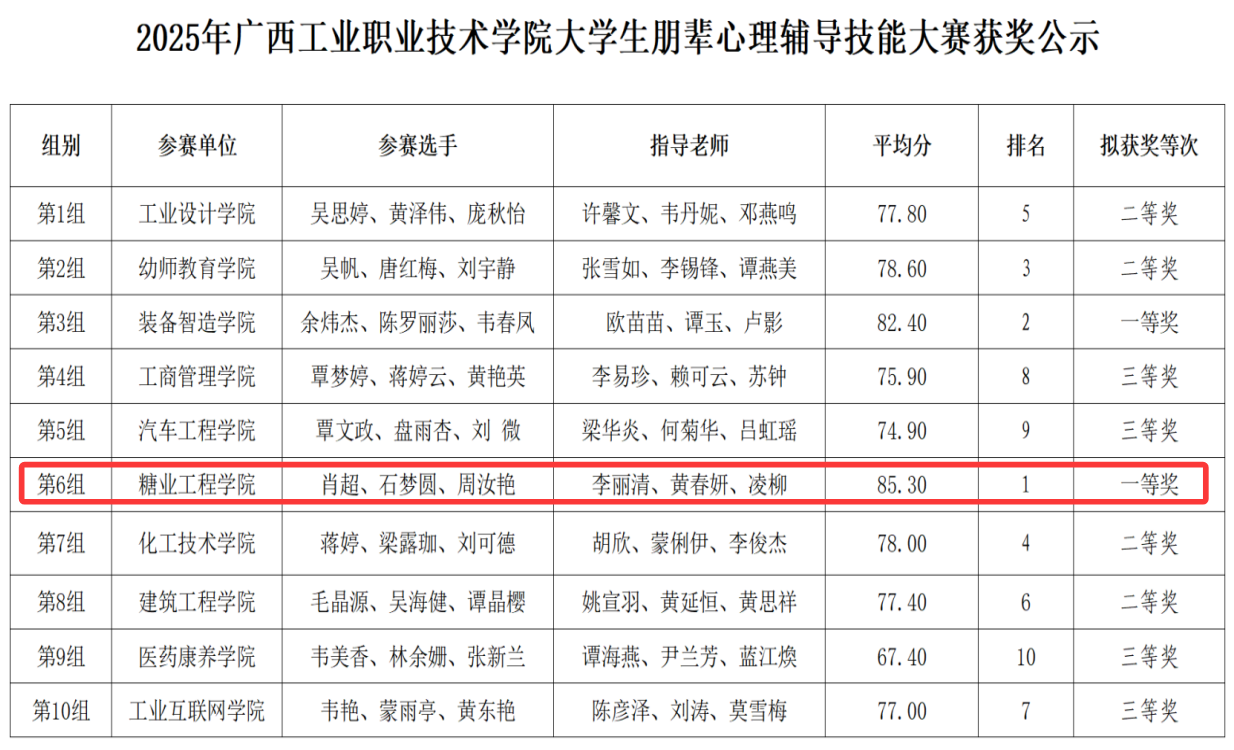 糖业工程学院荣获学校2025年大学生朋辈心理辅导技能大赛一等奖