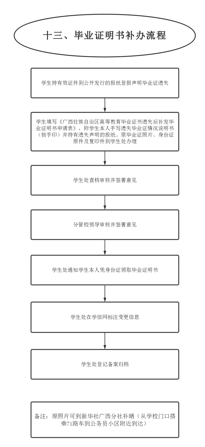 14.毕业证明书补办流程