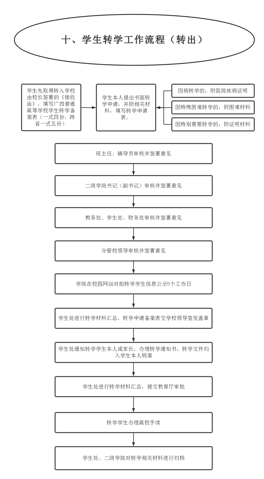 11.学生办理转学流程（转出）