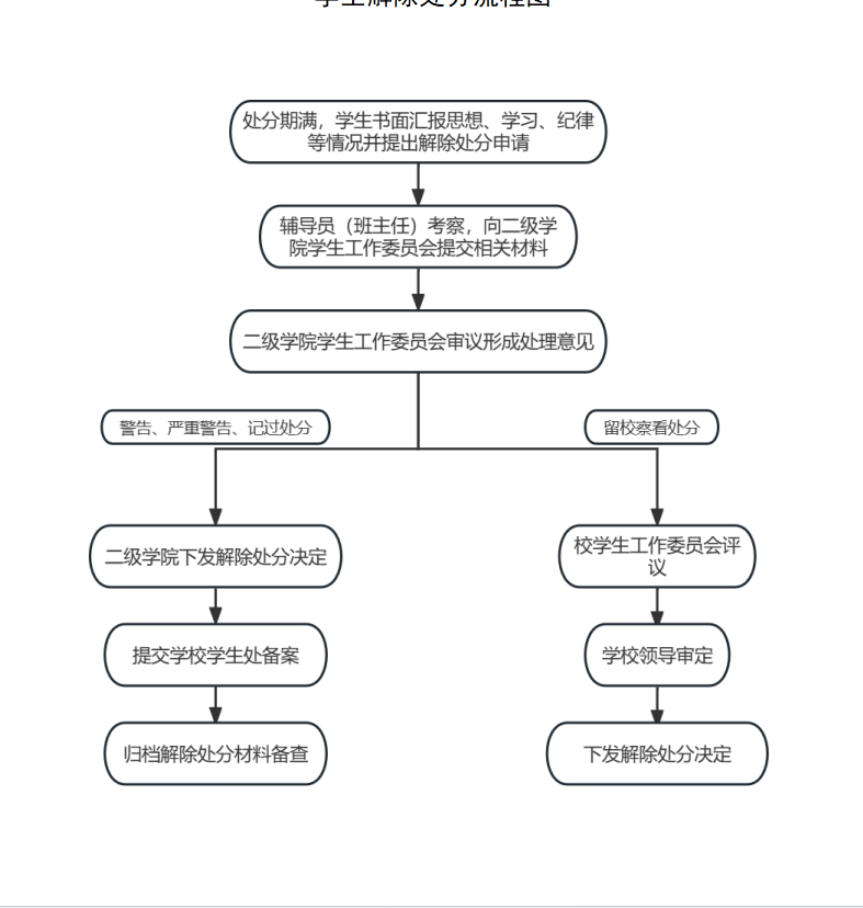 21.学生解除处分流程