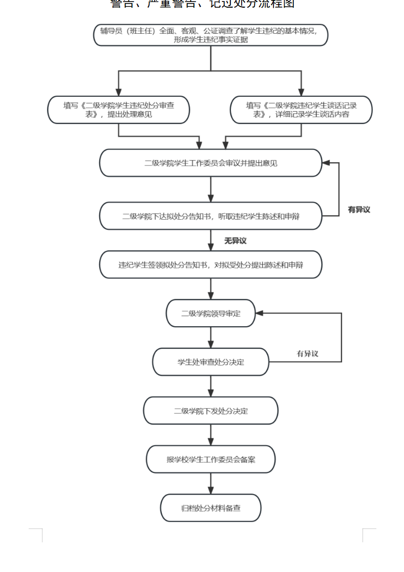 19.学生违纪处分流程（记过及以下处分）