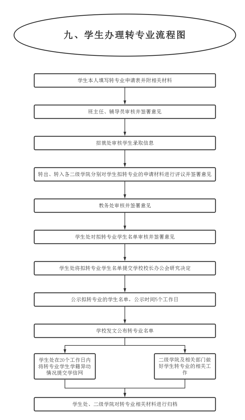 9.学生办理转专业流程