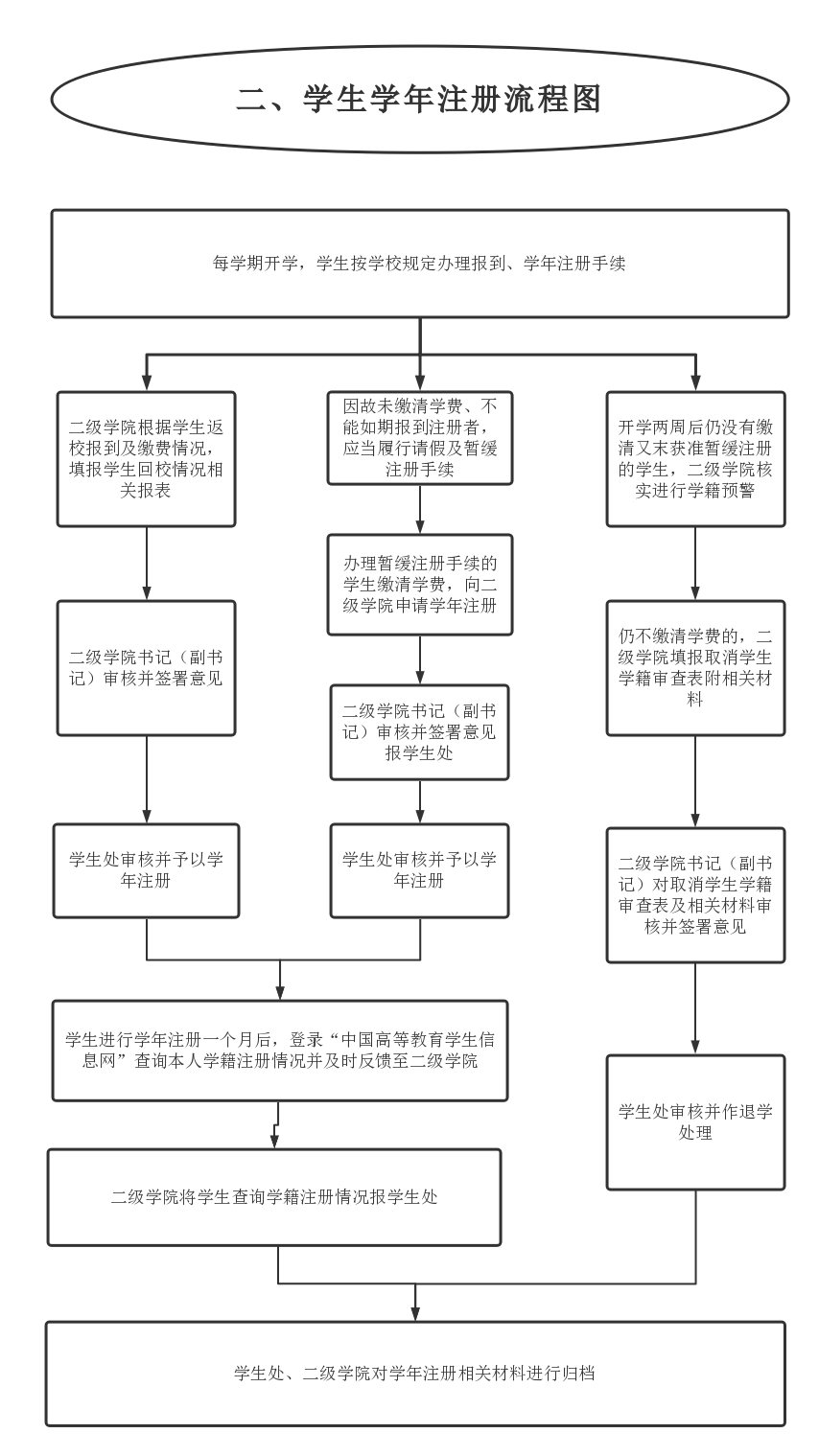 2.学生学年注册流程