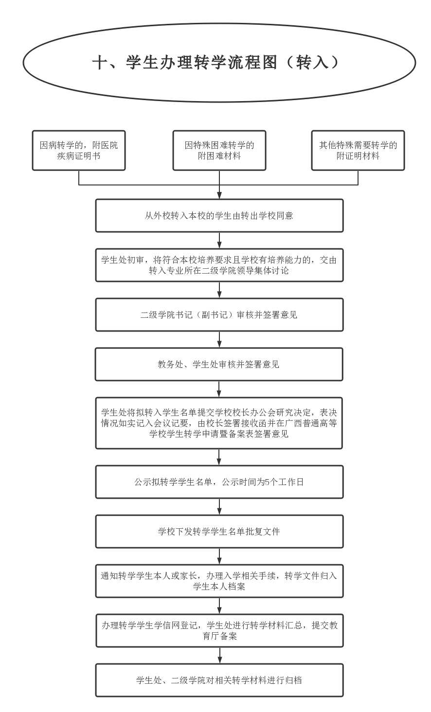 10.学生办理转学流程（转入）