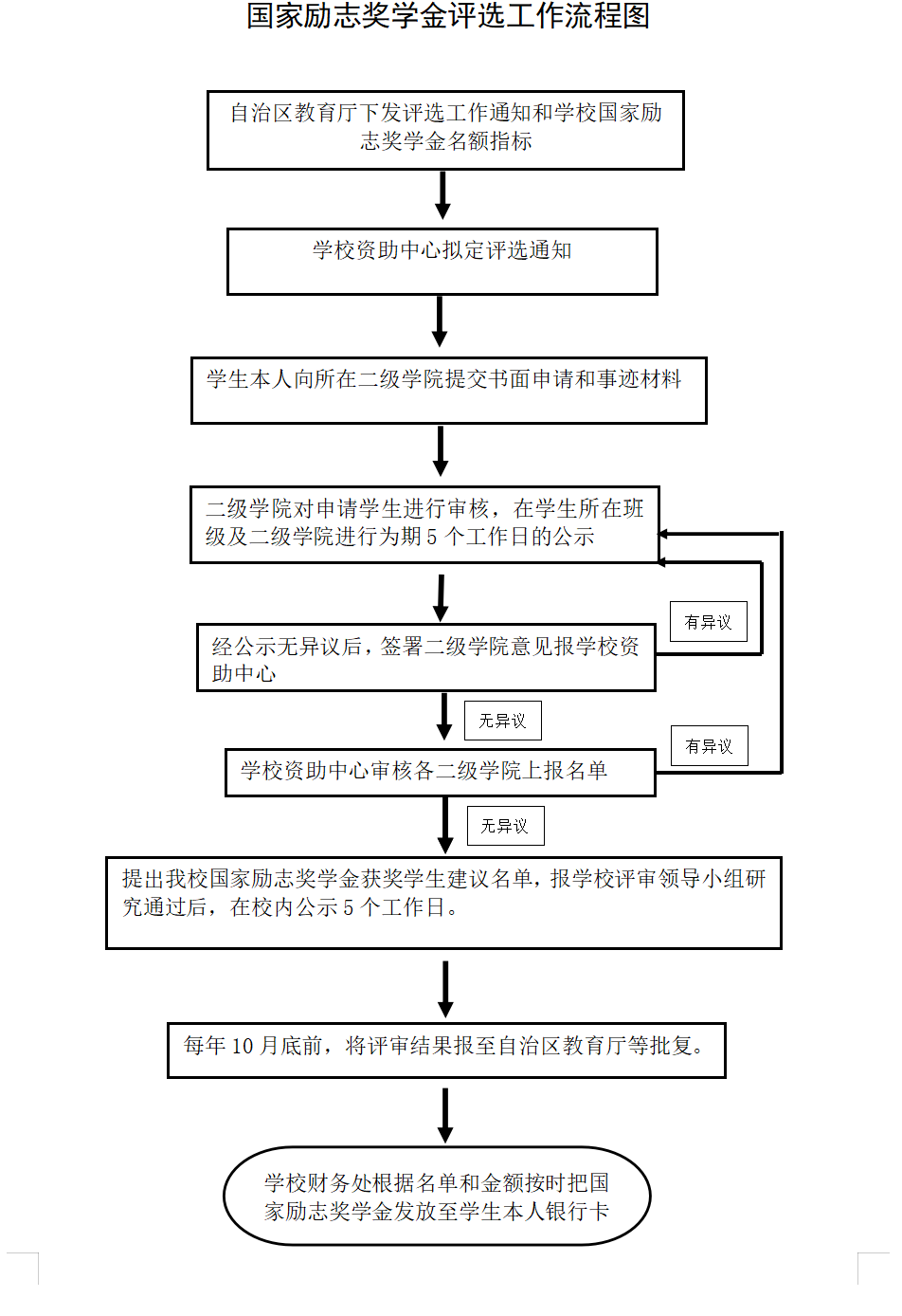 24.国家励志奖学金评选工作流程