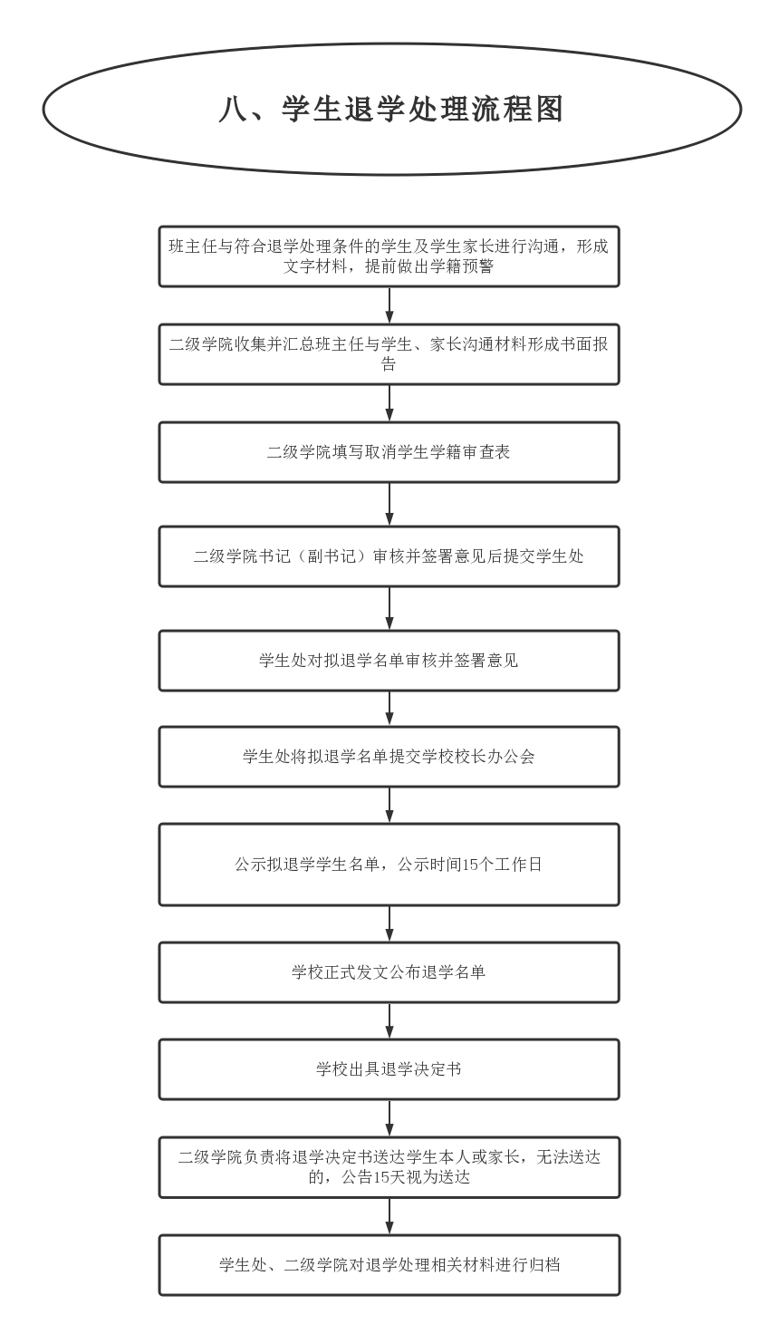 8.学生退学处理流程
