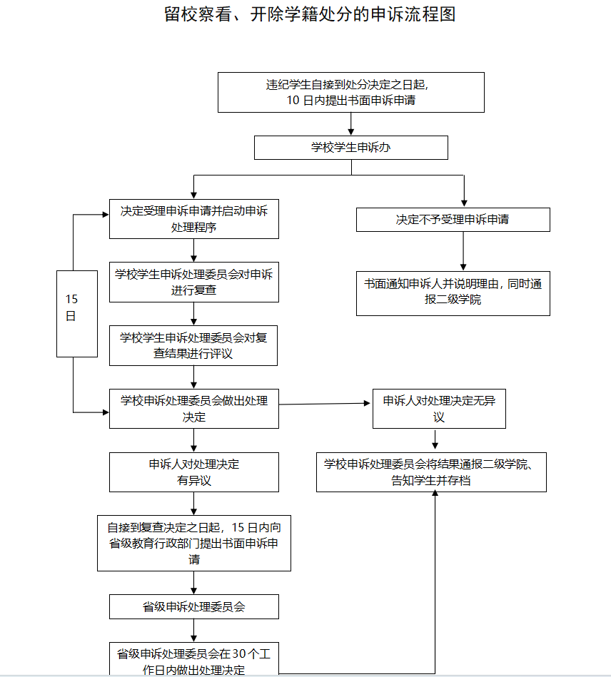 22-2.学生违纪处分申诉流程（留校察看及以上处分）