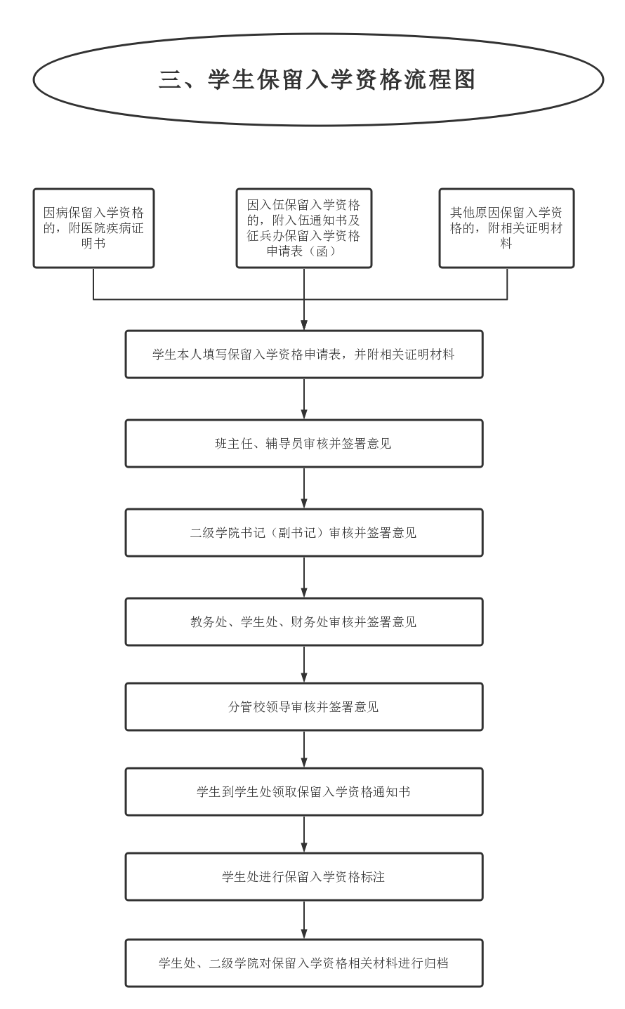 3.学生保留入学资格流程
