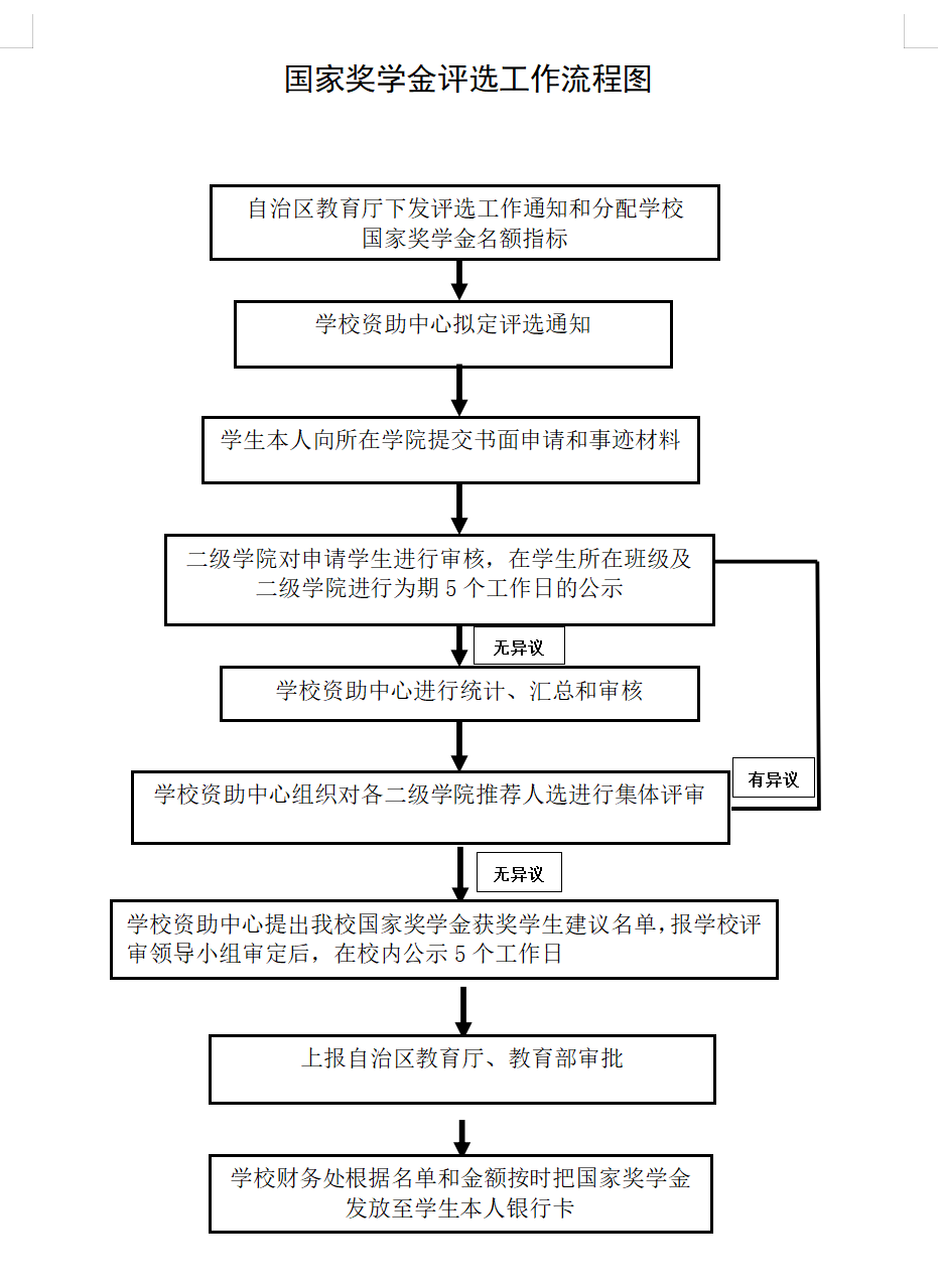 23.国家奖学金评选工作流程