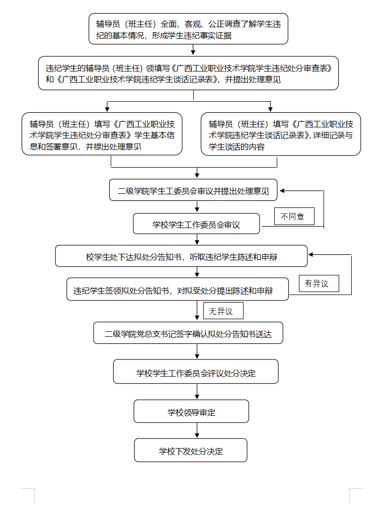 20.学生违纪处分流程（留校察看及以上处分）