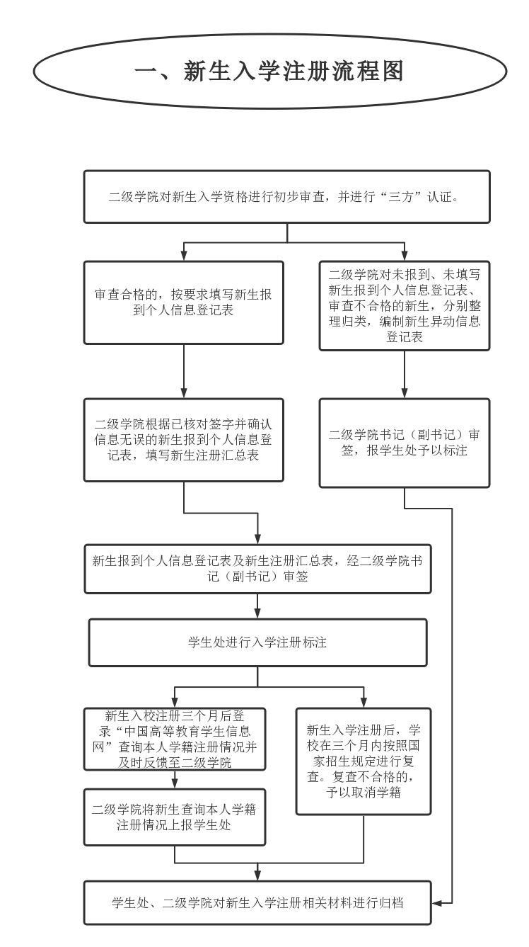 1.新生入学注册流程