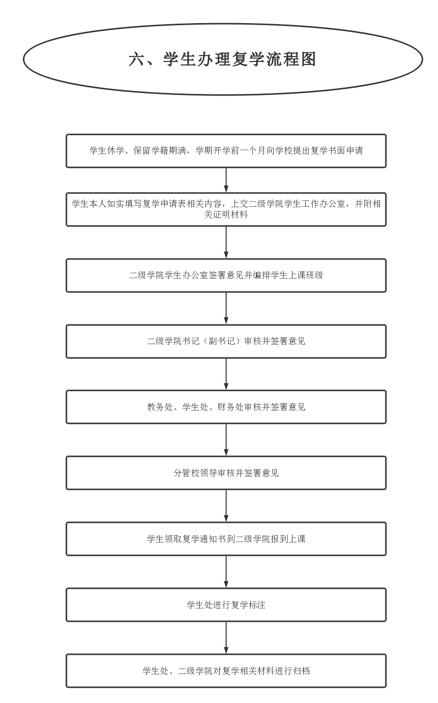 6.学生办理复学流程
