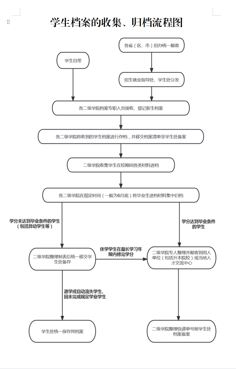15.学生档案的收集、归档流程
