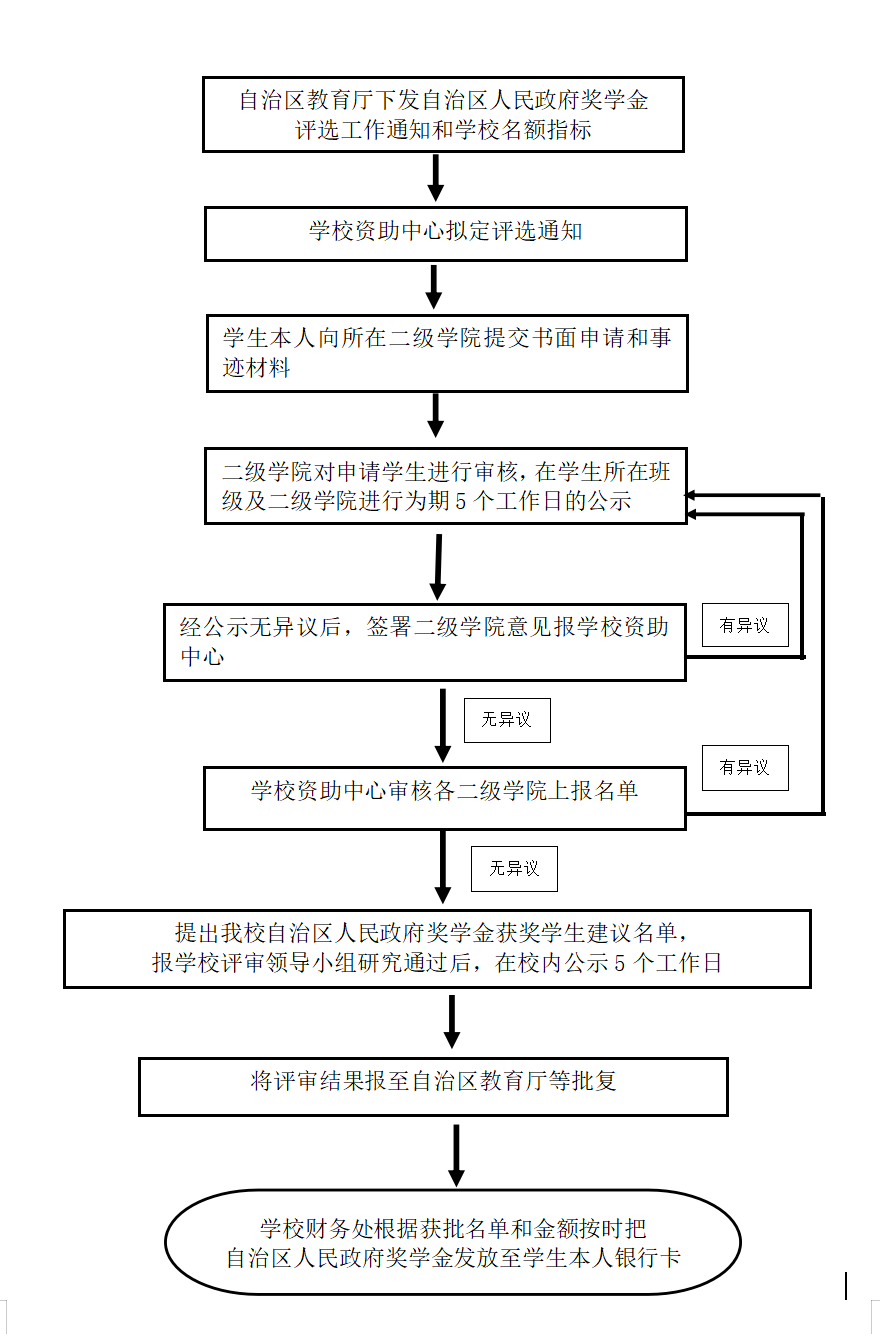25.自治区人民政府奖学金评选工作流程