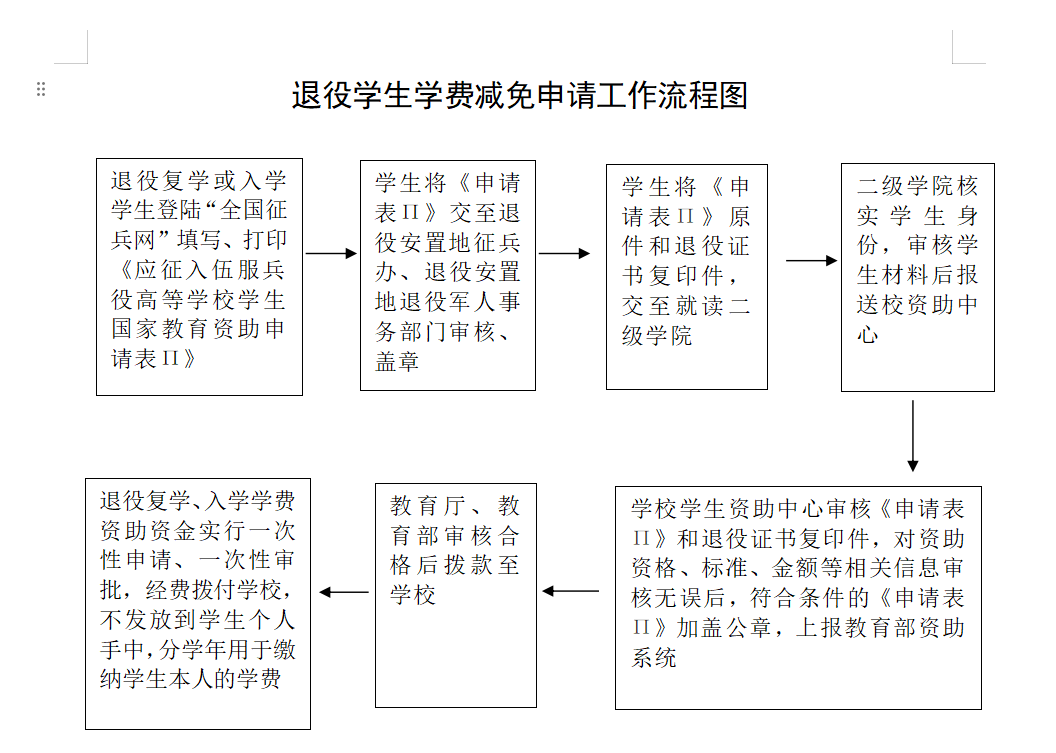 27.退役学生学费减免申请工作流程