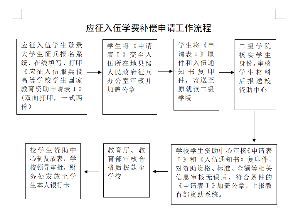 26.应征入伍学费补偿申请工作流程