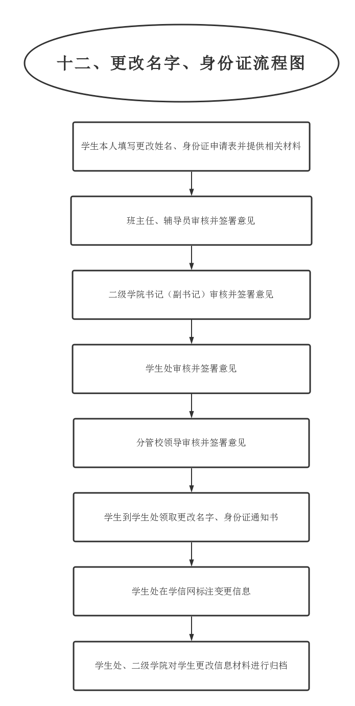 13.学生更改名字、身份证流程