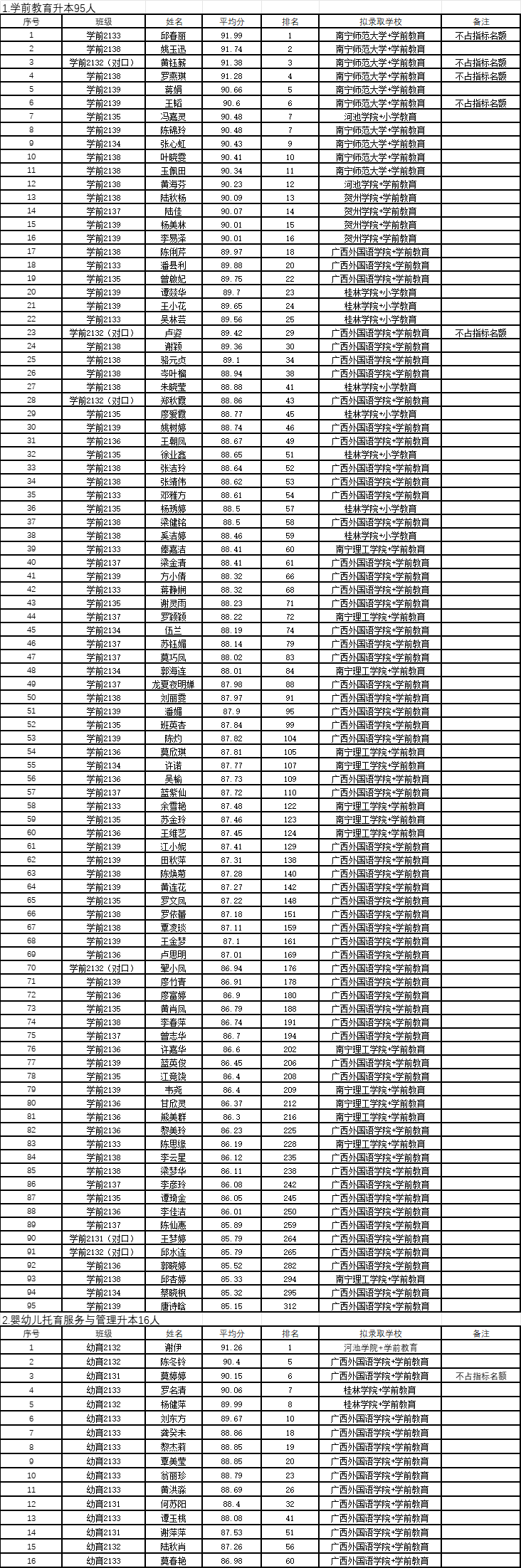 幼师教育学院关于推荐邱春丽等98名2024届学前教育专业、婴幼儿托育服务与管理专业毕业生参加选拔升入本科院校学习的公示
