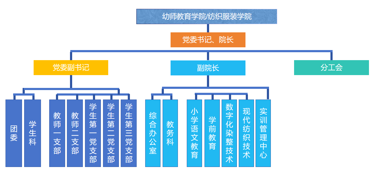 幼师教育学院/纺织服装学院机构设置
