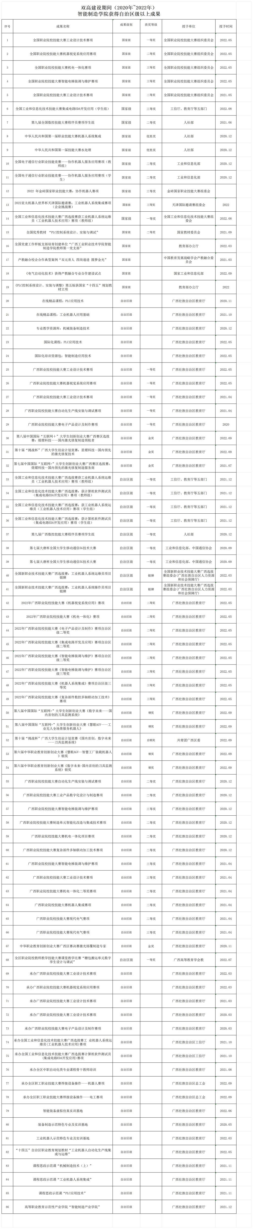 双高建设期间（2020年~2022年） 智能制造学院获得自治区级以上成果