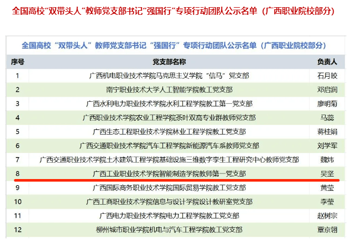喜报：智能制造学院教师第一党支部入选全国高校“双带头人”教师党支部书记“强国行”专项行动团队