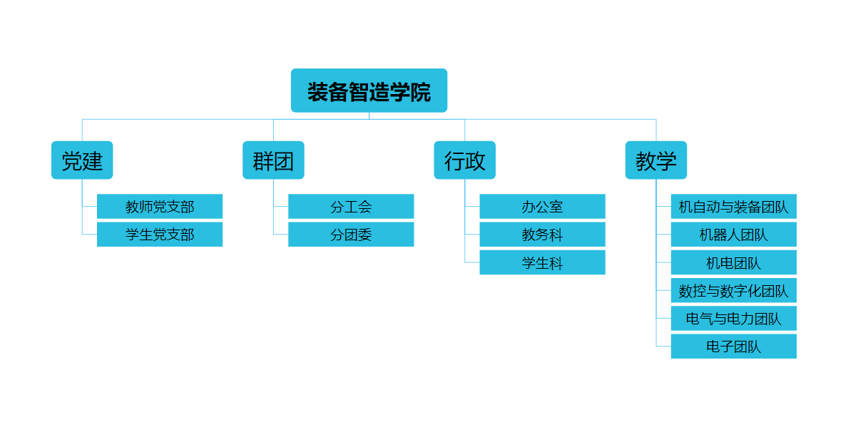 装备智造学院机构设置