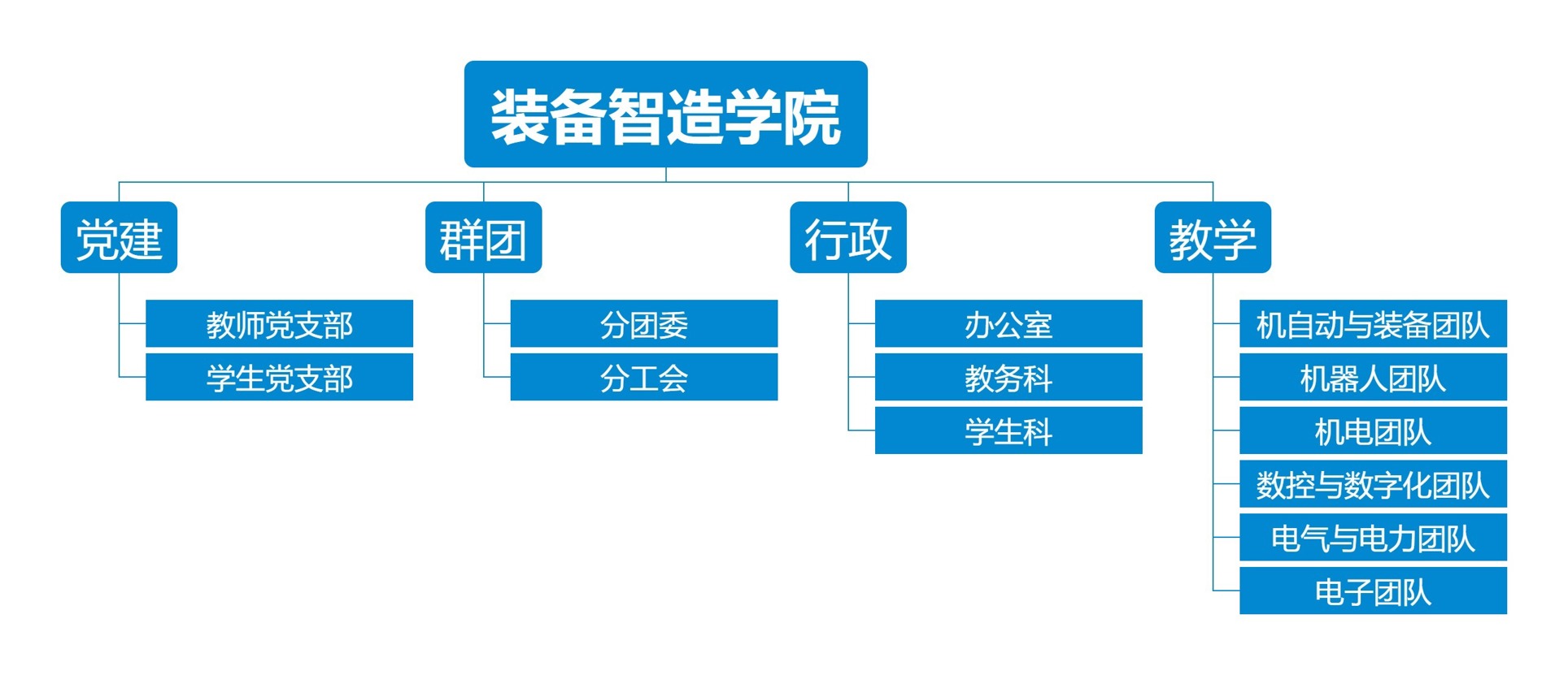 装备制造学院组织架构